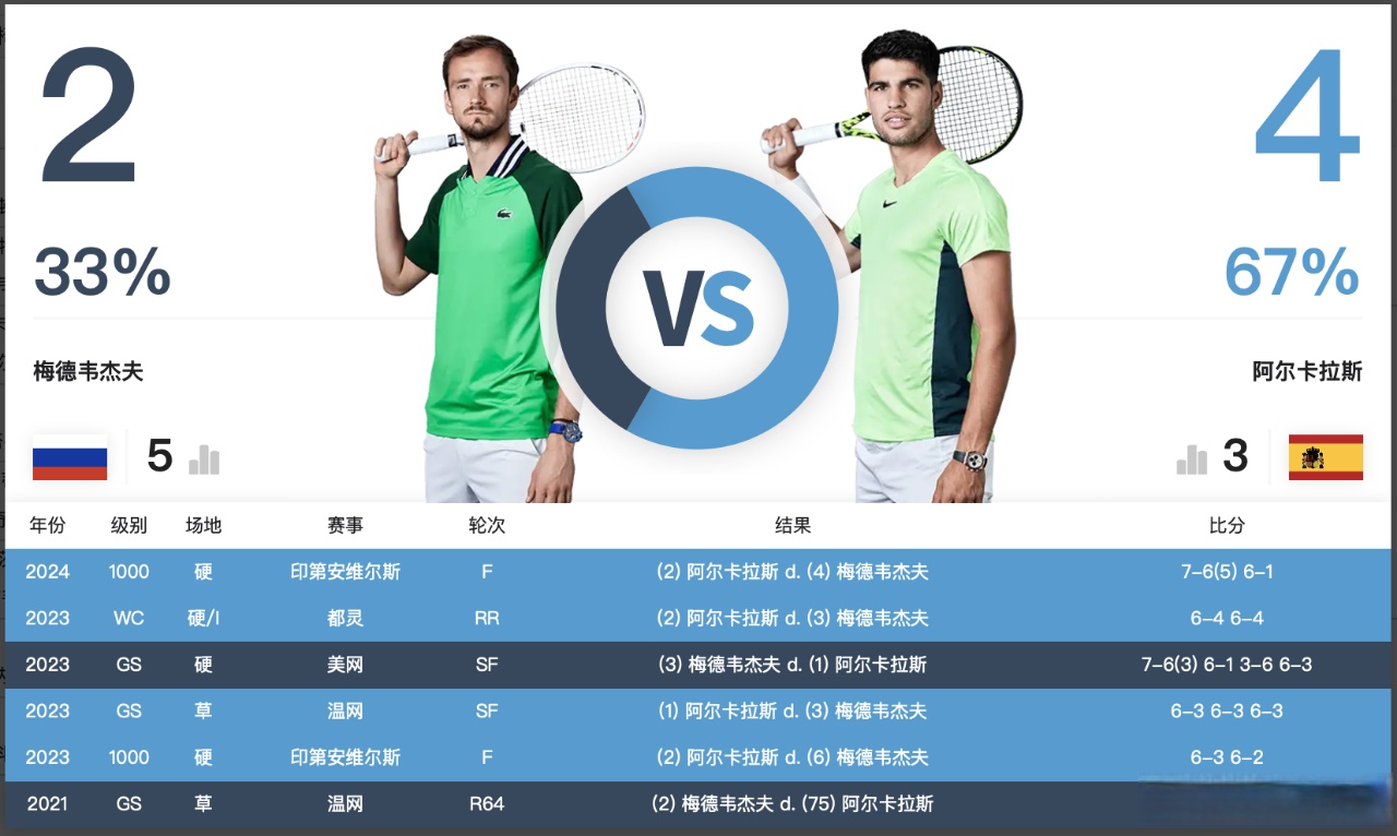 温网完胜美网，梅德韦杰夫关键制胜