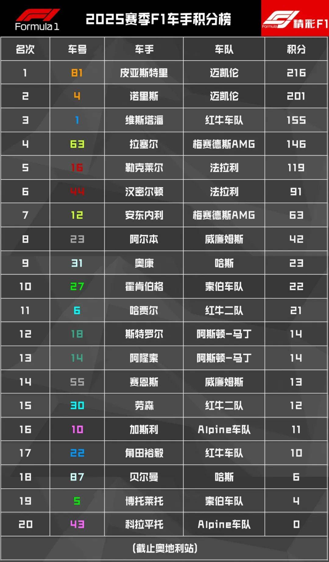 红牛车队逆转威廉姆斯，诺里斯刷新纪录